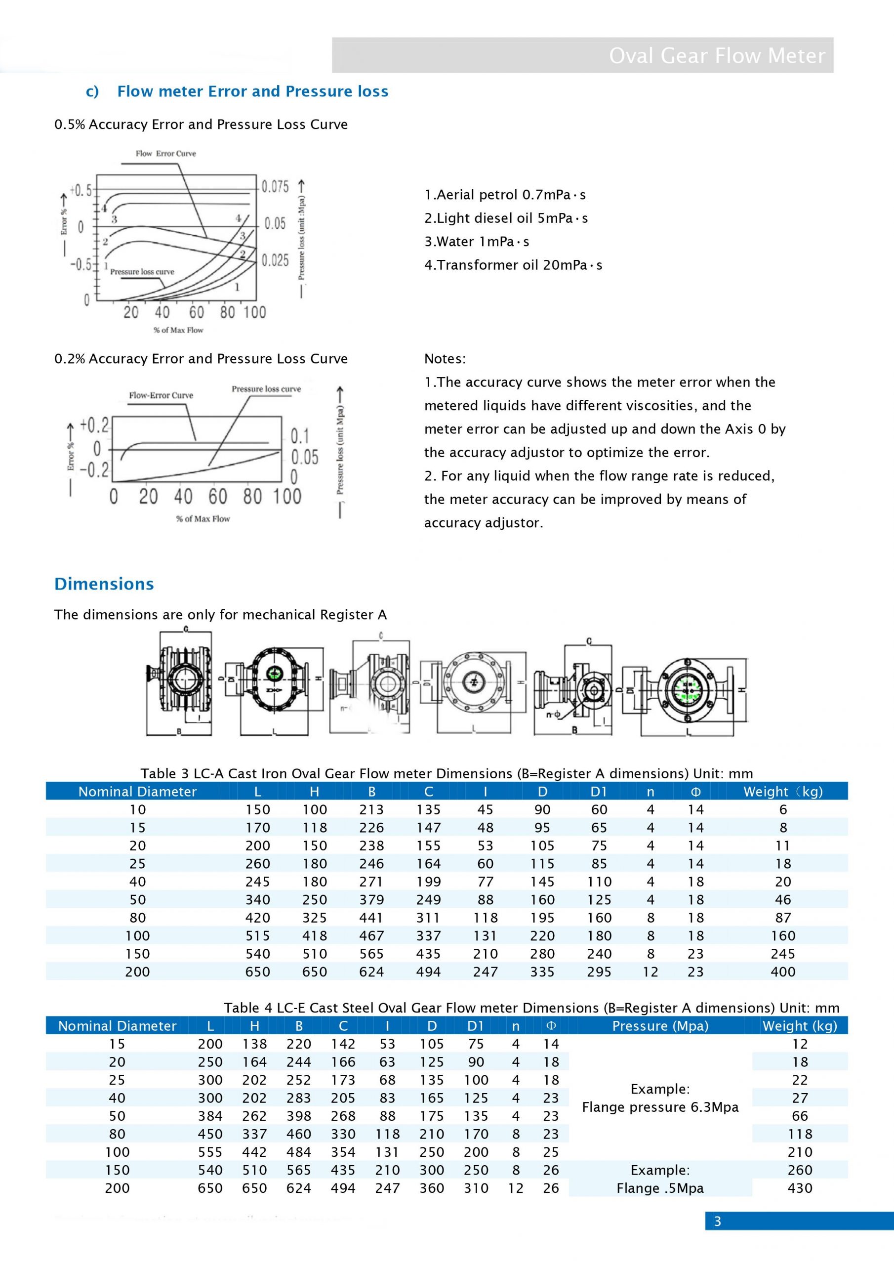 FLOWMETER